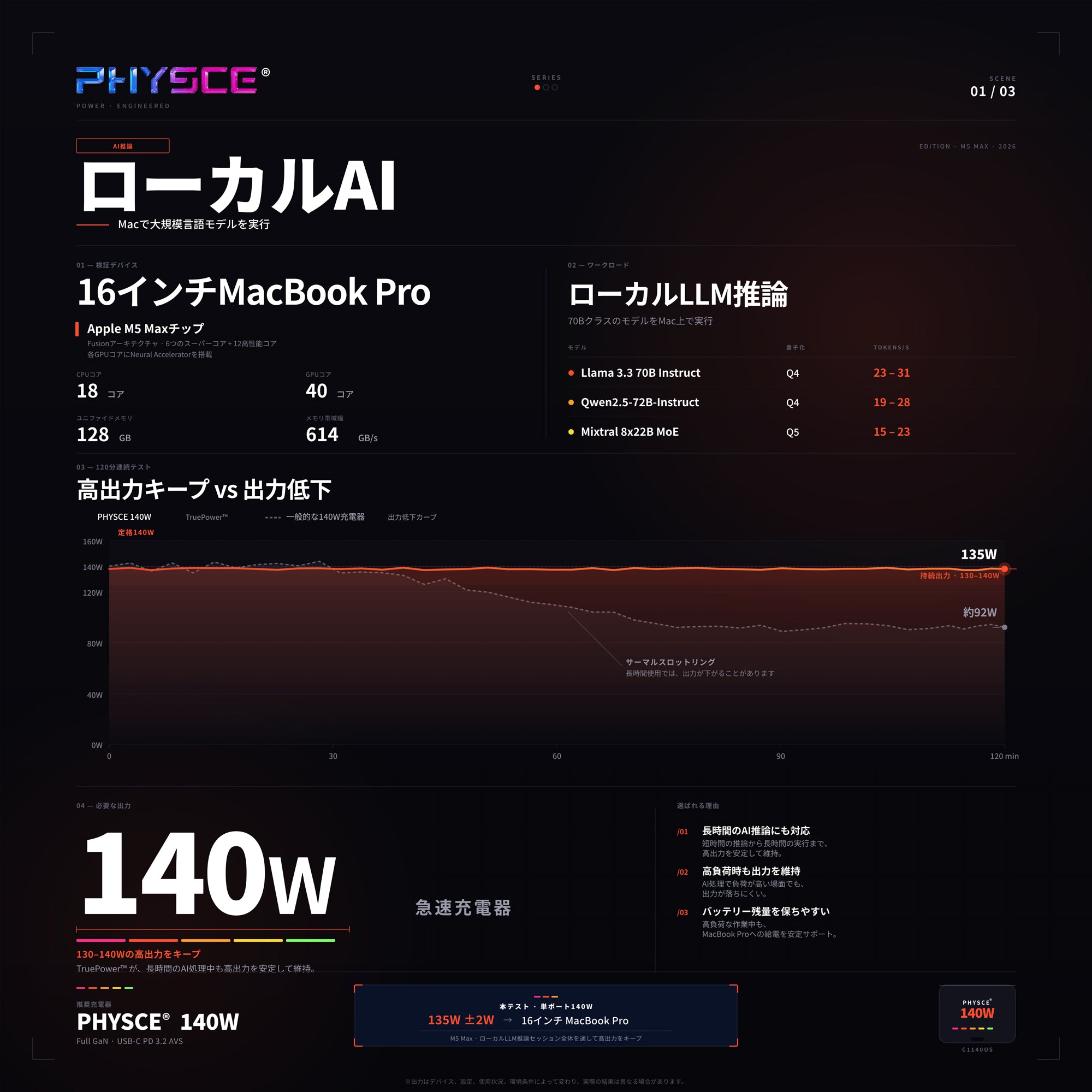 PHYSCE(ファイス) 140W 卓上充電器 USB-C×3+USB-A 単ポート最大140W 持続出力で高負荷でも安定 ポート独立給電 360°RGBライト 折りたたみ式プラグ PSE技術基準適合 ローカルAI/8K編集 MacBook Pro 16/14対応