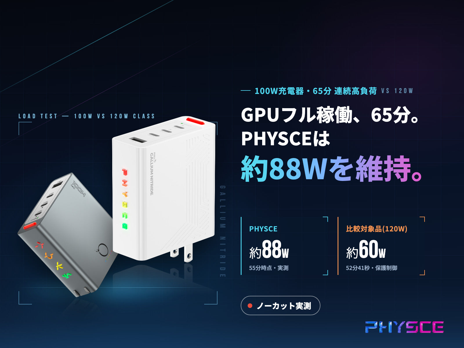 65分間、GPUをフル稼働。100W充電器は高出力を最後まで維持できるか【120Wクラスと実測比較】