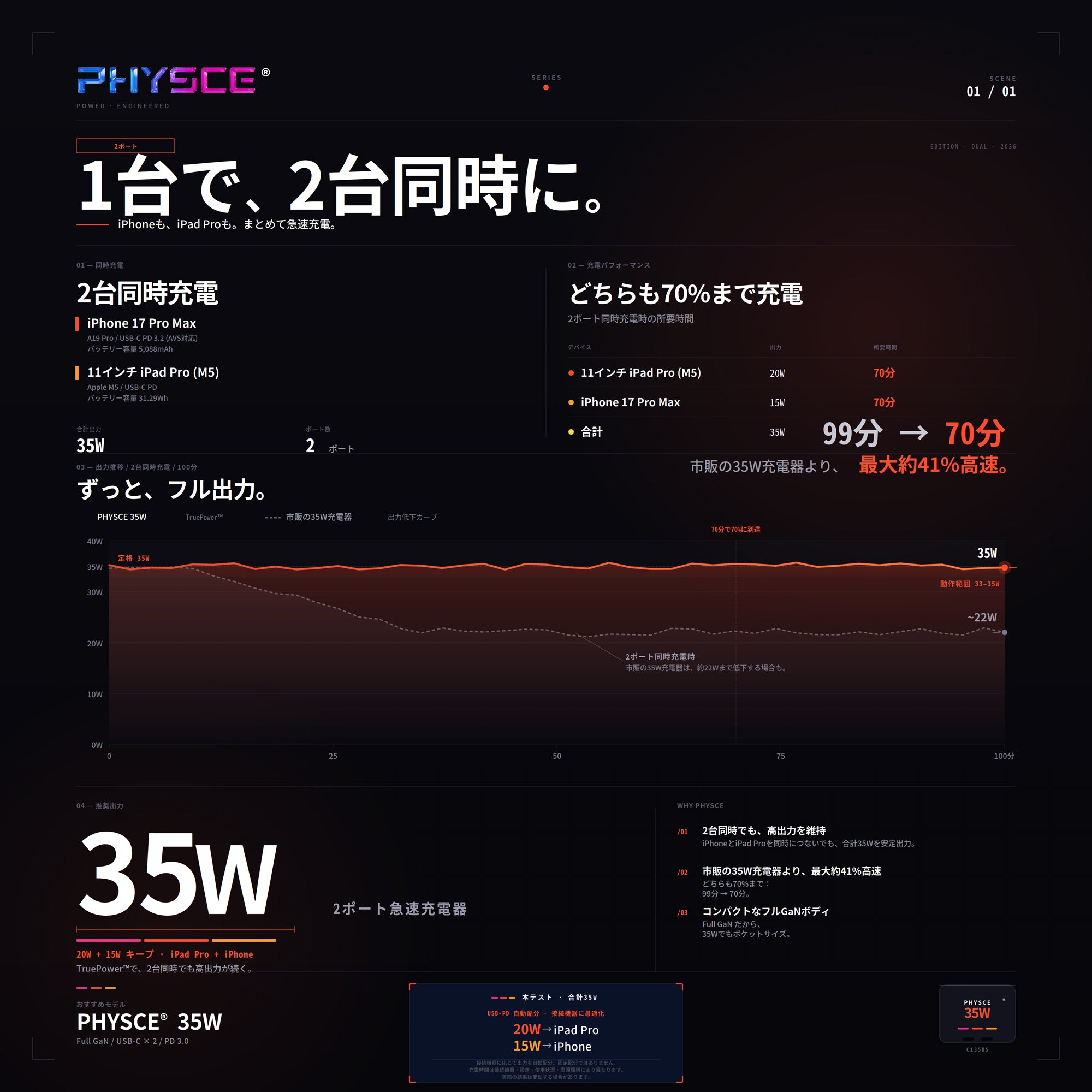 PHYSCE(ﾌｧｲｽ) 35W GaN急速充電器 USB-C×2 PD対応 2台同時でも最大43%速い ポート独立給電 360°RGBライト 折りたたみ式プラグ PSE技術基準適合 iPhone 17/16/15 iPad MacBook Air Galaxy対応