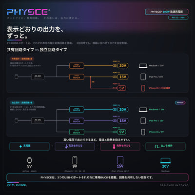 PHYSCE(ﾌｧｲｽ) 100W 卓上充電器 USB-C×3＋USB-A 単ポート最大100W 持続出力で高負荷でも安定 ポート独立給電 360°RGBライト 折りたたみ式プラグ PSE技術基準適合 ローカルAI/8K編集 MacBook Pro iPhone iPad対応