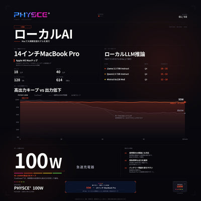 PHYSCE(ﾌｧｲｽ) 100W 卓上充電器 USB-C×3＋USB-A 単ポート最大100W 持続出力で高負荷でも安定 ポート独立給電 360°RGBライト 折りたたみ式プラグ PSE技術基準適合 ローカルAI/8K編集 MacBook Pro iPhone iPad対応