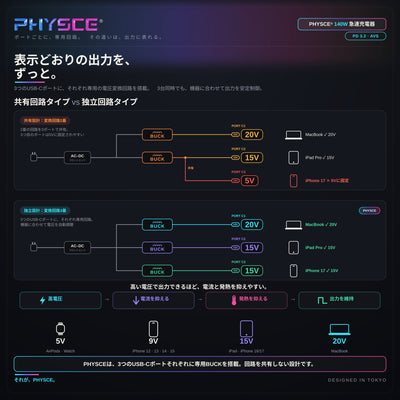 PHYSCE(ﾌｧｲｽ) 140W 卓上充電器 USB-C×3＋USB-A 単ポート最大140W 持続出力で高負荷でも安定 ポート独立給電 360°RGBライト 折りたたみ式プラグ PSE技術基準適合 ローカルAI/8K編集 MacBook Pro 16/14対応