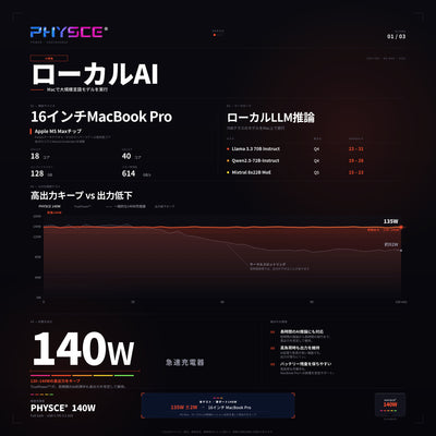 PHYSCE(ﾌｧｲｽ) 140W 卓上充電器 USB-C×3＋USB-A 単ポート最大140W 持続出力で高負荷でも安定 ポート独立給電 360°RGBライト 折りたたみ式プラグ PSE技術基準適合 ローカルAI/8K編集 MacBook Pro 16/14対応