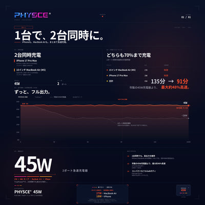 PHYSCE(ﾌｧｲｽ) 45W GaN急速充電器 USB-C×2 PD3.2 AVS/PPS対応 2台同時でも最大56%速い ポート独立給電 360°RGBライト 折りたたみ式プラグ PSE技術基準適合 MacBook Air iPhone 17/16/15 iPad対応