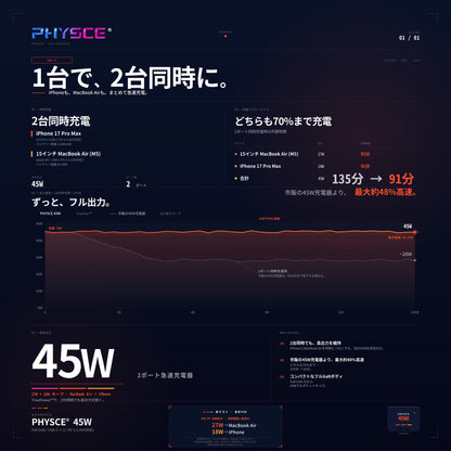 PHYSCE(ﾌｧｲｽ) 45W GaN急速充電器 USB-C×2 PD3.2 AVS/PPS対応 2台同時でも最大56%速い ポート独立給電 360°RGBライト 折りたたみ式プラグ PSE技術基準適合 MacBook Air iPhone 17/16/15 iPad対応