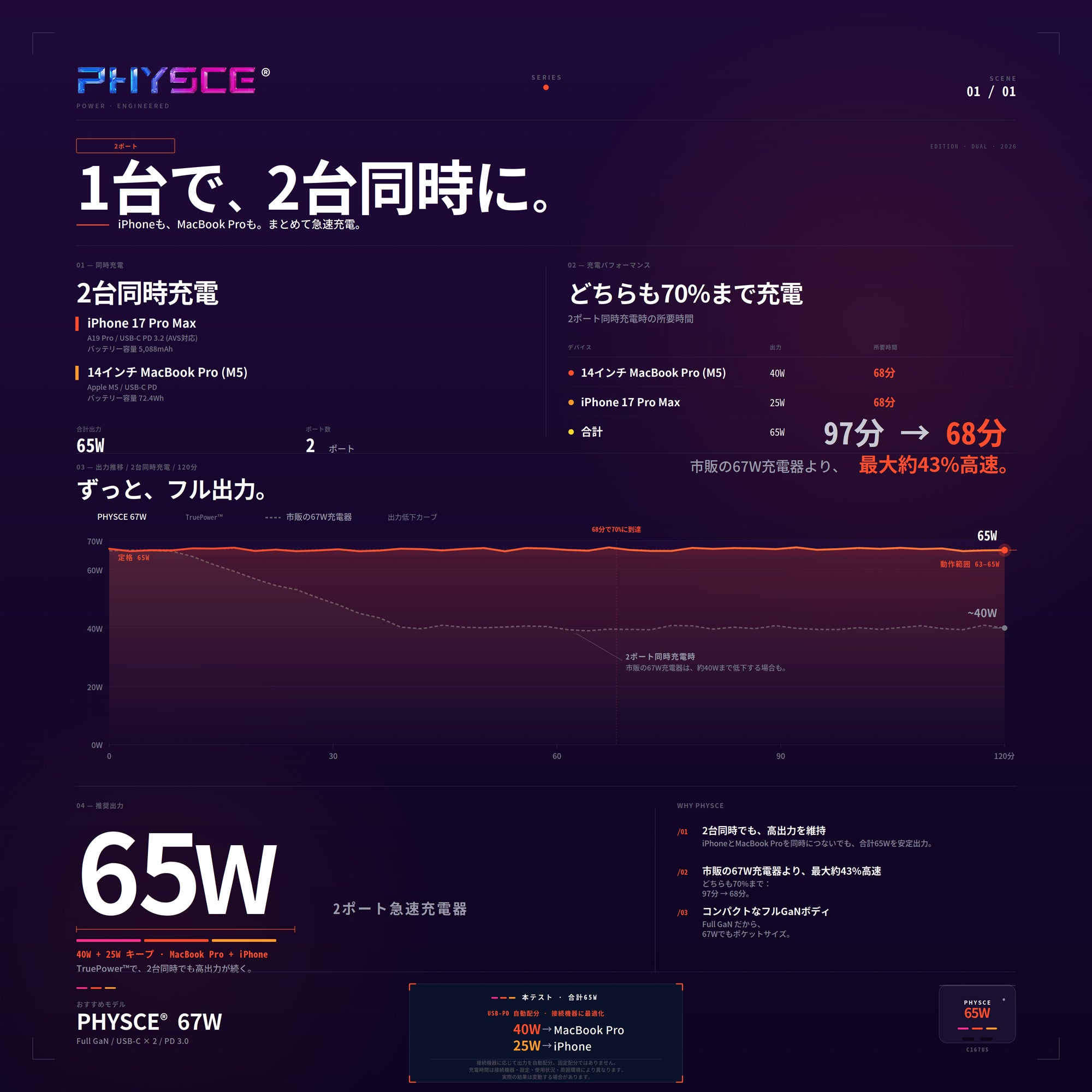 PHYSCE(ﾌｧｲｽ) 67W GaN急速充電器 USB-C×2 PD対応 2台同時でも最大47%速い ポート独立給電 360°RGBライト 折りたたみ式プラグ PSE技術基準適合 MacBook Pro 14 iPhone 17/16/15 iPad対応