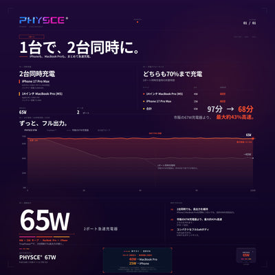 PHYSCE(ﾌｧｲｽ) 67W GaN急速充電器 USB-C×2 PD対応 2台同時でも最大47%速い ポート独立給電 360°RGBライト 折りたたみ式プラグ PSE技術基準適合 MacBook Pro 14 iPhone 17/16/15 iPad対応