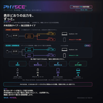 PHYSCE(ﾌｧｲｽ) 67W GaN急速充電器 USB-C×2 PD対応 2台同時でも最大47%速い ポート独立給電 360°RGBライト 折りたたみ式プラグ PSE技術基準適合 MacBook Pro 14 iPhone 17/16/15 iPad対応